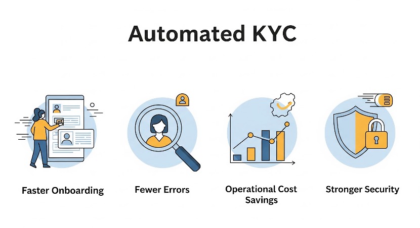 The benefits of automated KYC