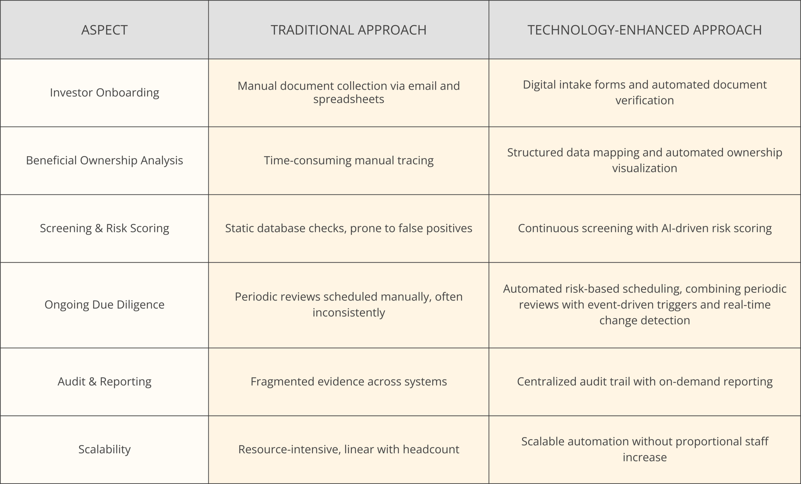 Financial Compliance in Private Markets: The Traditional Approach vs. the Tech-Enhanced Approach