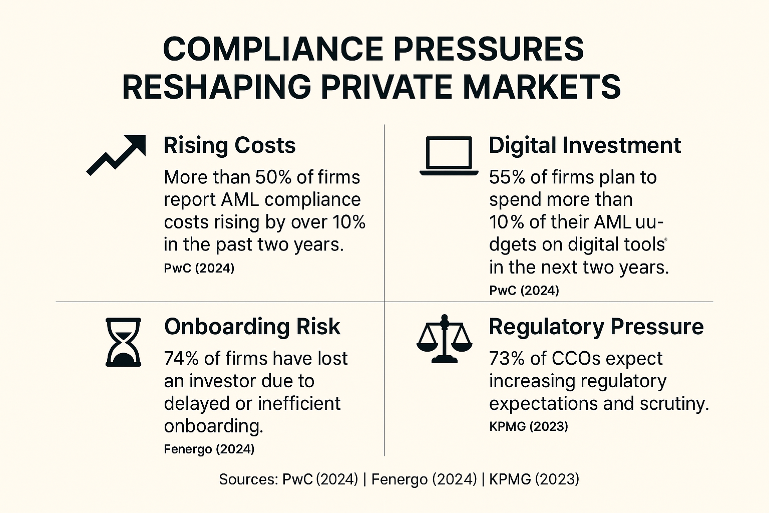 Compliance Pressures Are Reshaping the Private Market