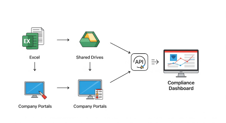 A practical framework integrates with existing infrastructure — through APIs, middleware, or phased adoption.