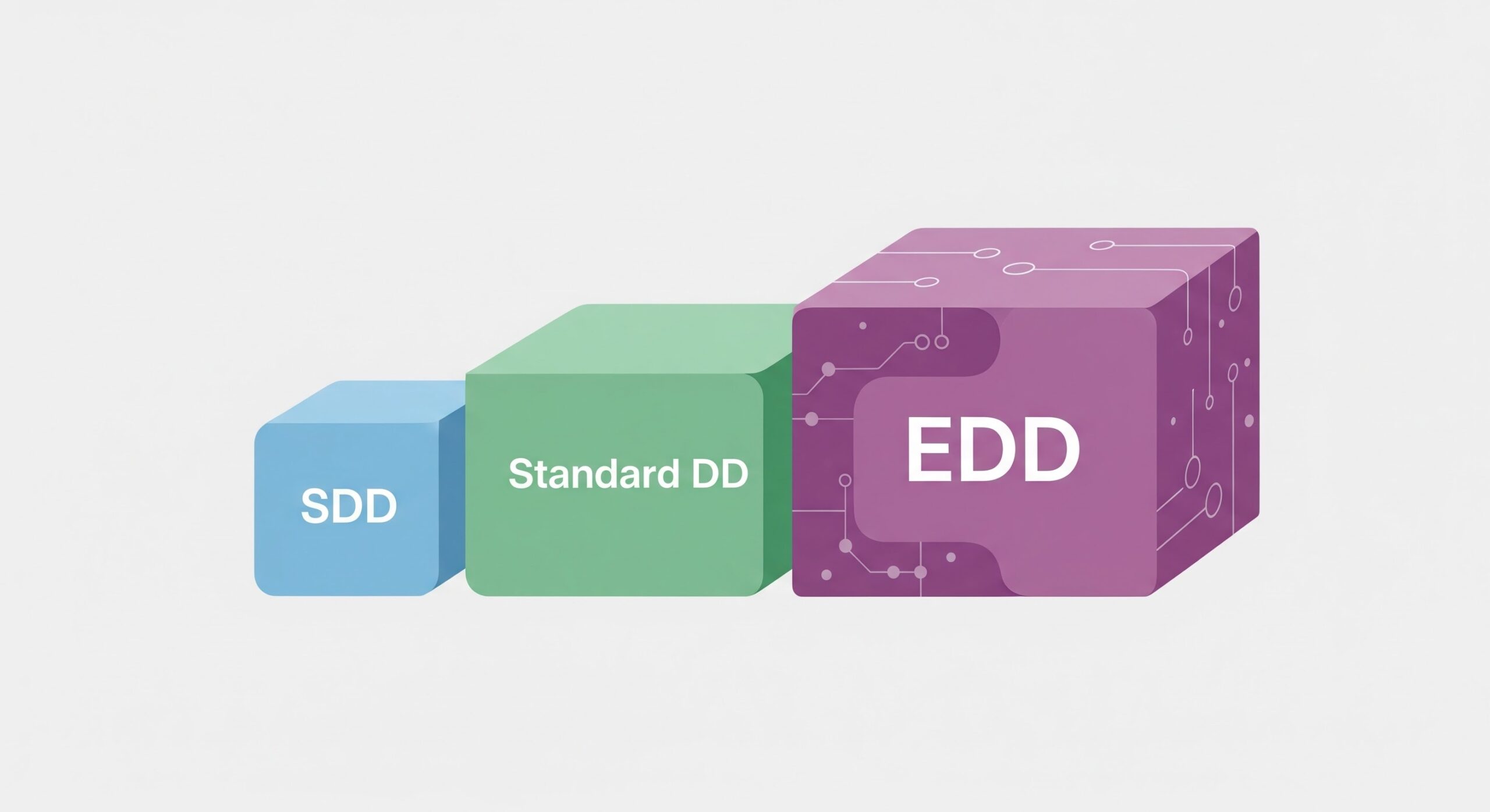 Applying tiered approaches enables firms to focus resources where risk is highest.