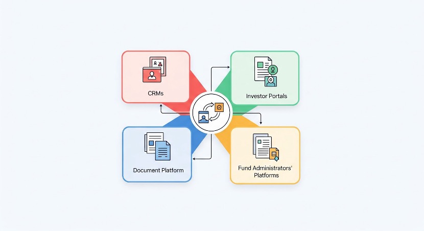 Seamless integrations with CRMs, investor portals, document platforms, and fund administrators platforms