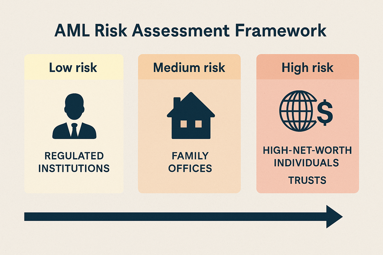 An AML Risk Assessment Framework helps managers prioritize resources and align with regulator expectations.