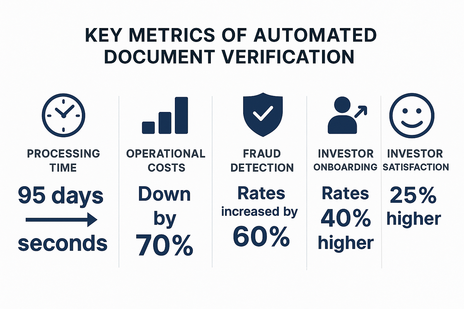 Automated Document Verification: Top KPIs