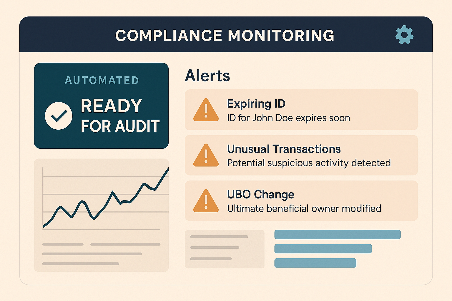 Ongoing compliance monitoring