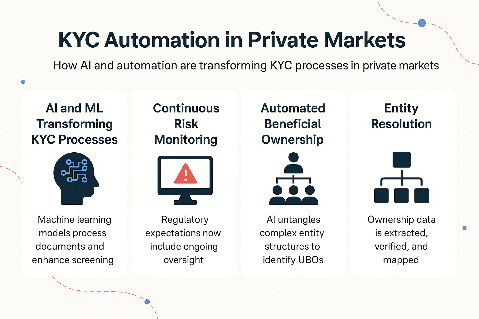 How are AI and automation transforming KYC processes in private markets in 2025?